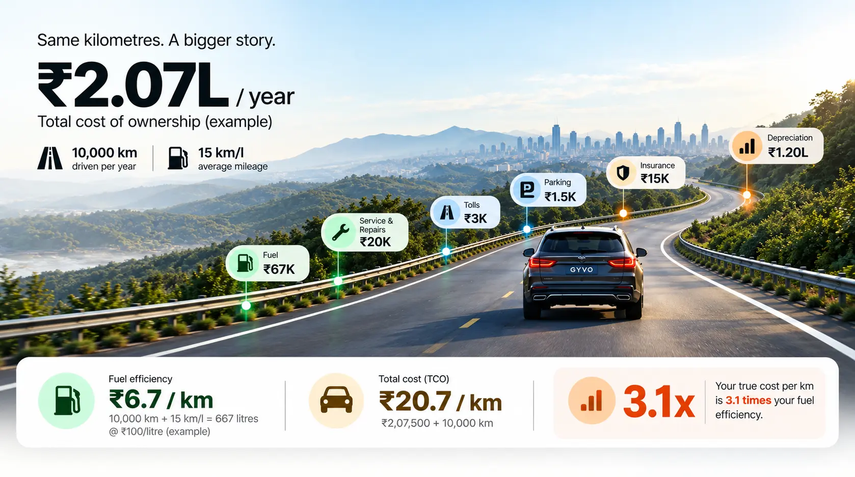 Gyvo Annual Vehicle Cost Reality Breakdown — Showing ₹2.07L per year total cost of ownership vs ₹6.7/km fuel efficiency